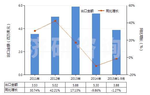 2011-2015年9月中國聚丙烯長絲絲束(HS55014000)出口總額及增速統(tǒng)計